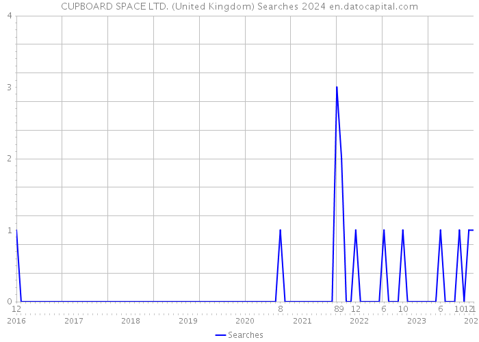 CUPBOARD SPACE LTD. (United Kingdom) Searches 2024 