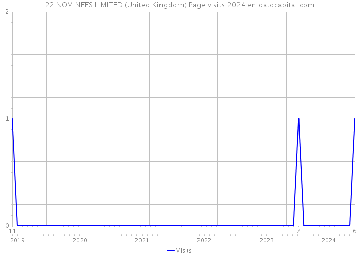 22 NOMINEES LIMITED (United Kingdom) Page visits 2024 