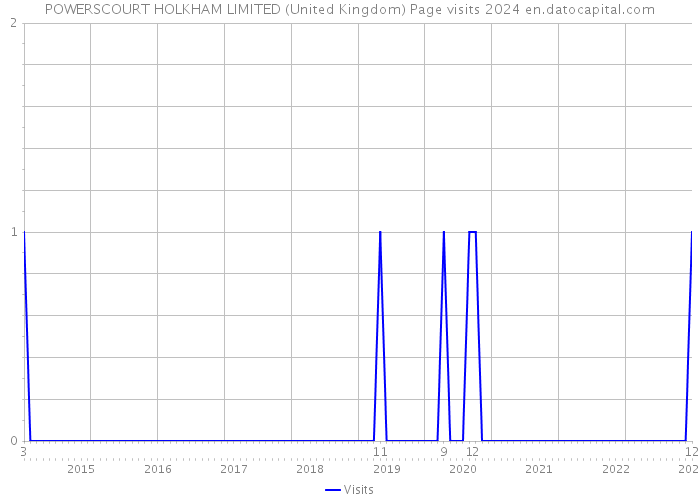 POWERSCOURT HOLKHAM LIMITED (United Kingdom) Page visits 2024 
