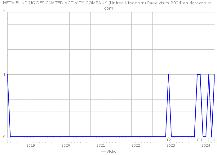 HETA FUNDING DESIGNATED ACTIVITY COMPANY (United Kingdom) Page visits 2024 