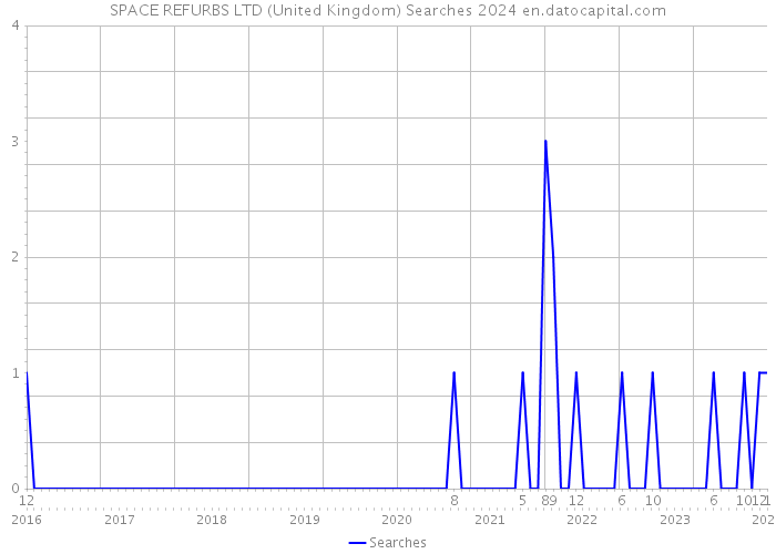 SPACE REFURBS LTD (United Kingdom) Searches 2024 