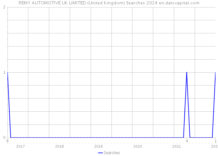 REMY AUTOMOTIVE UK LIMITED (United Kingdom) Searches 2024 