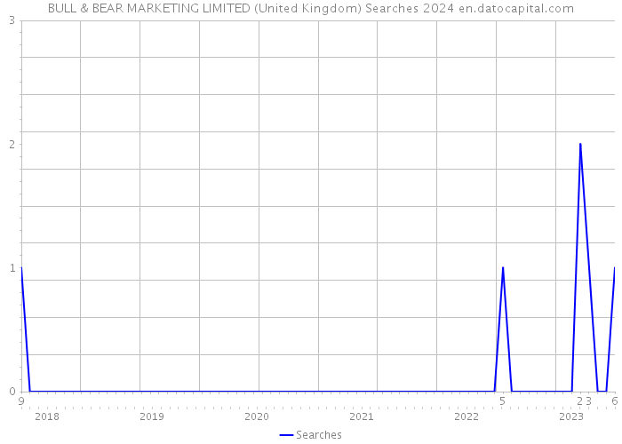 BULL & BEAR MARKETING LIMITED (United Kingdom) Searches 2024 