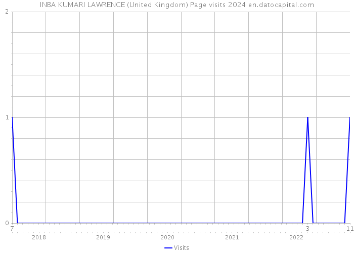 INBA KUMARI LAWRENCE (United Kingdom) Page visits 2024 
