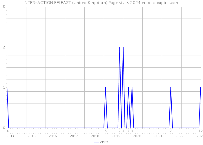 INTER-ACTION BELFAST (United Kingdom) Page visits 2024 