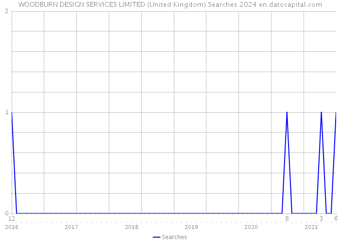 WOODBURN DESIGN SERVICES LIMITED (United Kingdom) Searches 2024 
