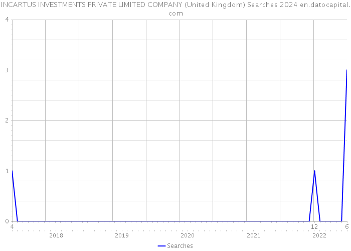 INCARTUS INVESTMENTS PRIVATE LIMITED COMPANY (United Kingdom) Searches 2024 