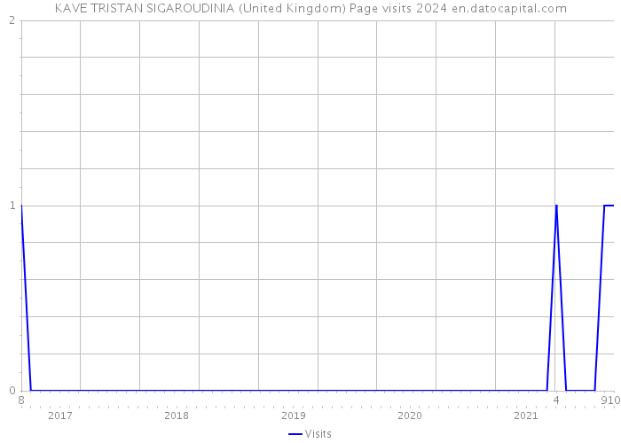 KAVE TRISTAN SIGAROUDINIA (United Kingdom) Page visits 2024 