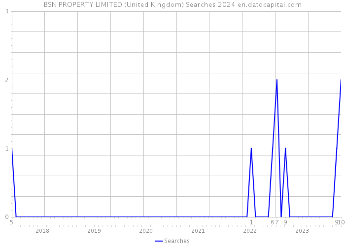 BSN PROPERTY LIMITED (United Kingdom) Searches 2024 