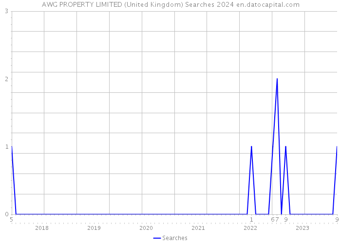 AWG PROPERTY LIMITED (United Kingdom) Searches 2024 