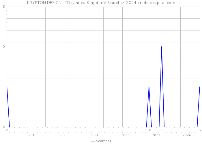 KRYPTON DESIGN LTD (United Kingdom) Searches 2024 