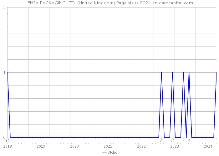 JENSA PACKAGING LTD. (United Kingdom) Page visits 2024 