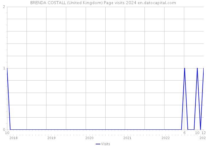 BRENDA COSTALL (United Kingdom) Page visits 2024 