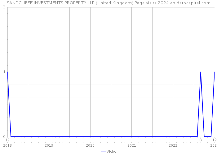 SANDCLIFFE INVESTMENTS PROPERTY LLP (United Kingdom) Page visits 2024 
