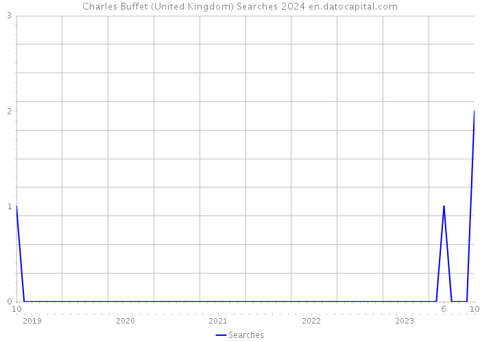 Charles Buffet (United Kingdom) Searches 2024 
