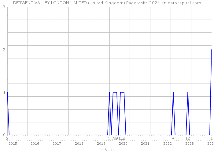 DERWENT VALLEY LONDON LIMITED (United Kingdom) Page visits 2024 