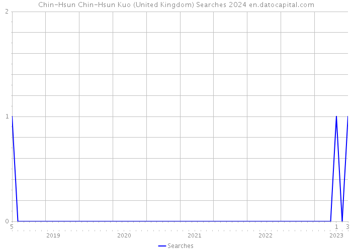 Chin-Hsun Chin-Hsun Kuo (United Kingdom) Searches 2024 