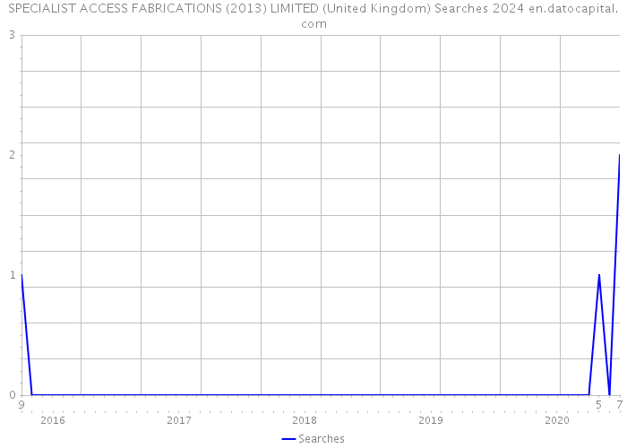 SPECIALIST ACCESS FABRICATIONS (2013) LIMITED (United Kingdom) Searches 2024 