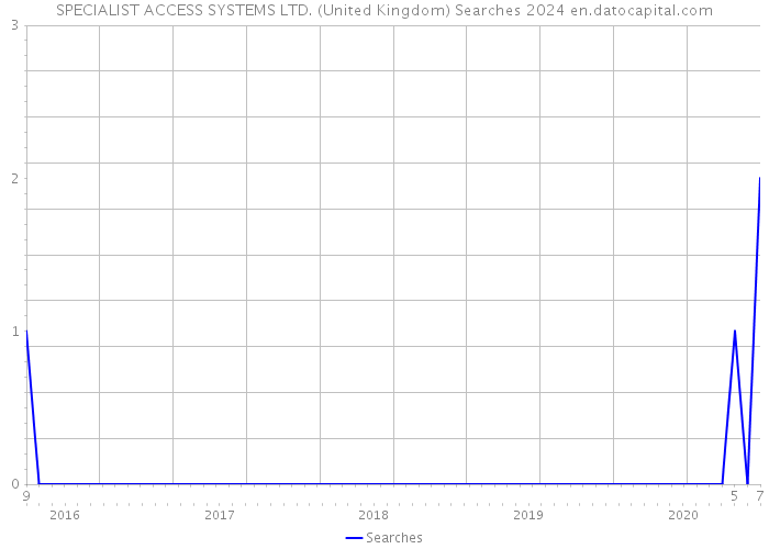 SPECIALIST ACCESS SYSTEMS LTD. (United Kingdom) Searches 2024 