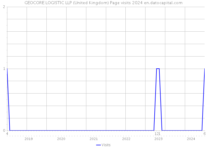 GEOCORE LOGISTIC LLP (United Kingdom) Page visits 2024 