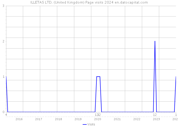 ILLETAS LTD. (United Kingdom) Page visits 2024 