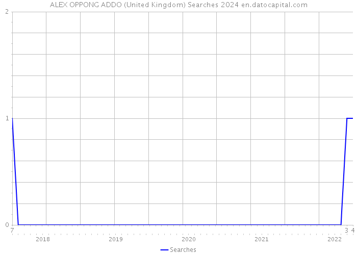 ALEX OPPONG ADDO (United Kingdom) Searches 2024 