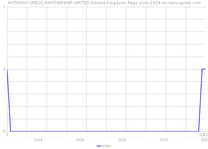 ANTHONY GREGG PARTNERSHIP LIMITED (United Kingdom) Page visits 2024 