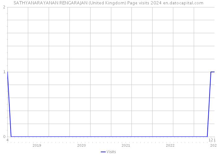 SATHYANARAYANAN RENGARAJAN (United Kingdom) Page visits 2024 