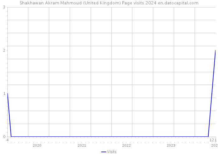 Shakhawan Akram Mahmoud (United Kingdom) Page visits 2024 