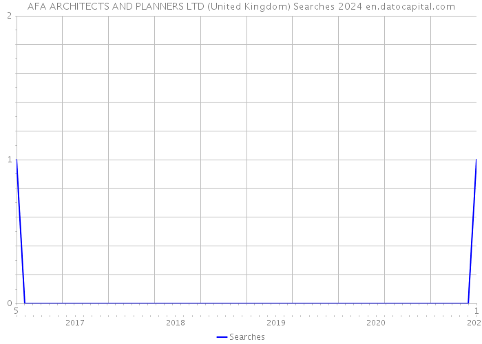 AFA ARCHITECTS AND PLANNERS LTD (United Kingdom) Searches 2024 