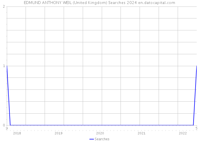 EDMUND ANTHONY WEIL (United Kingdom) Searches 2024 