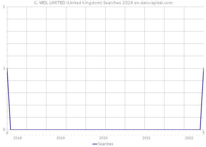 G. WEIL LIMITED (United Kingdom) Searches 2024 