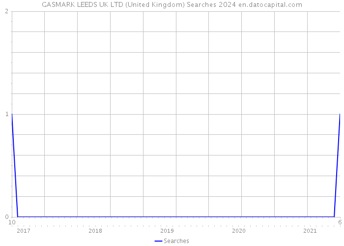 GASMARK LEEDS UK LTD (United Kingdom) Searches 2024 