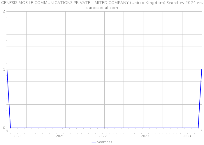GENESIS MOBILE COMMUNICATIONS PRIVATE LIMITED COMPANY (United Kingdom) Searches 2024 