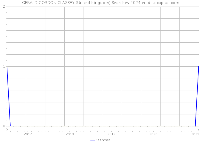 GERALD GORDON CLASSEY (United Kingdom) Searches 2024 