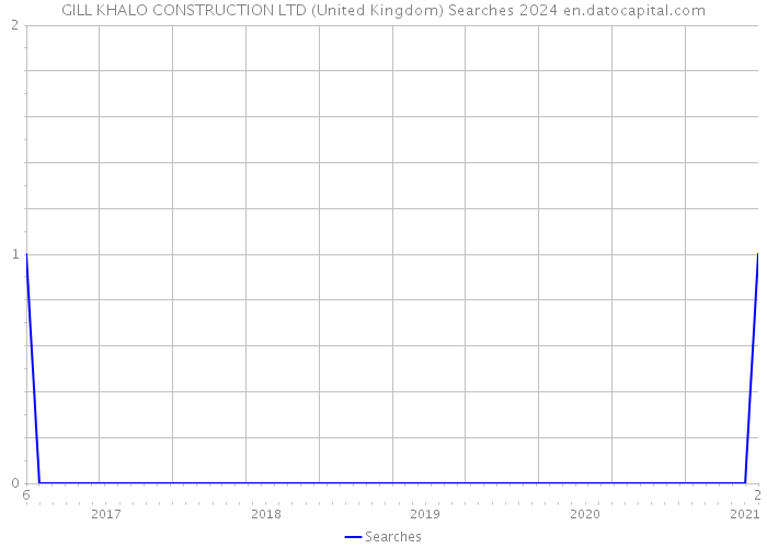 GILL KHALO CONSTRUCTION LTD (United Kingdom) Searches 2024 