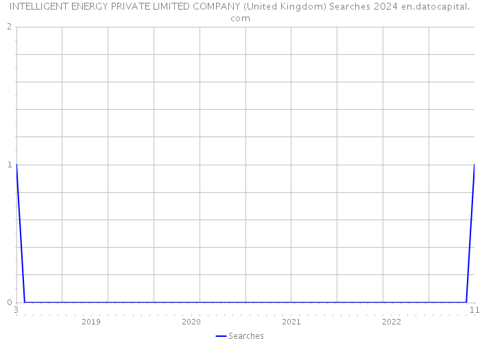 INTELLIGENT ENERGY PRIVATE LIMITED COMPANY (United Kingdom) Searches 2024 