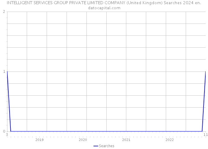 INTELLIGENT SERVICES GROUP PRIVATE LIMITED COMPANY (United Kingdom) Searches 2024 