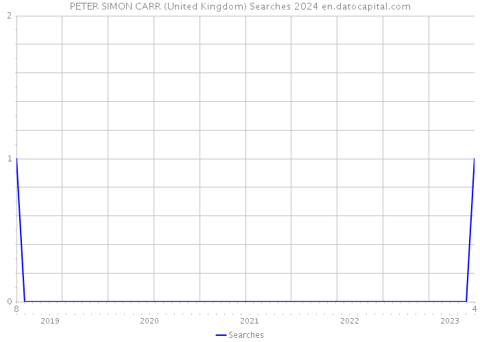 PETER SIMON CARR (United Kingdom) Searches 2024 