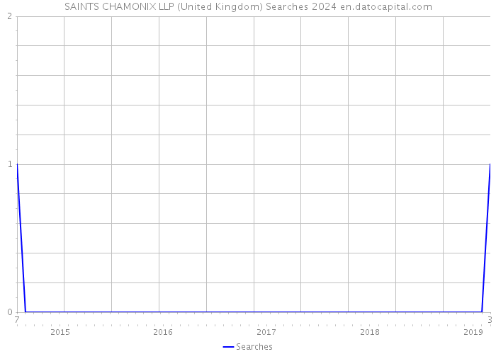 SAINTS CHAMONIX LLP (United Kingdom) Searches 2024 
