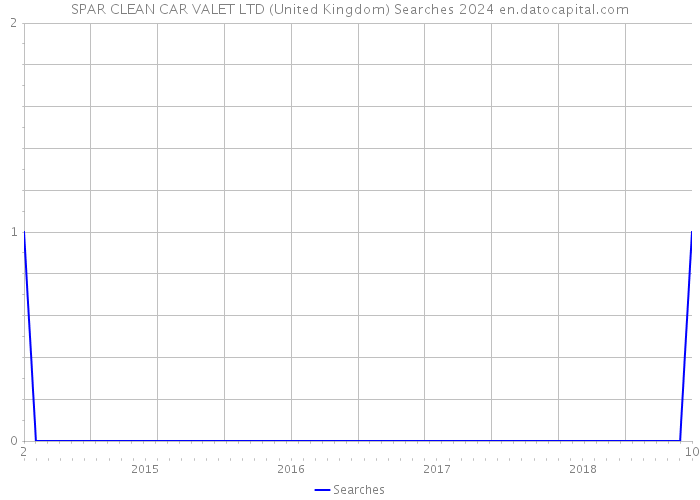 SPAR CLEAN CAR VALET LTD (United Kingdom) Searches 2024 