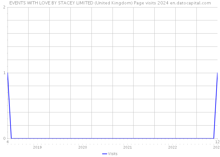 EVENTS WITH LOVE BY STACEY LIMITED (United Kingdom) Page visits 2024 