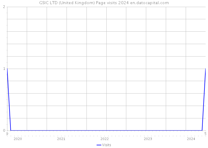 GSIC LTD (United Kingdom) Page visits 2024 