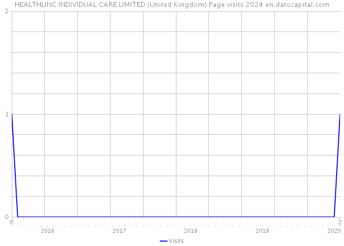 HEALTHLINC INDIVIDUAL CARE LIMITED (United Kingdom) Page visits 2024 