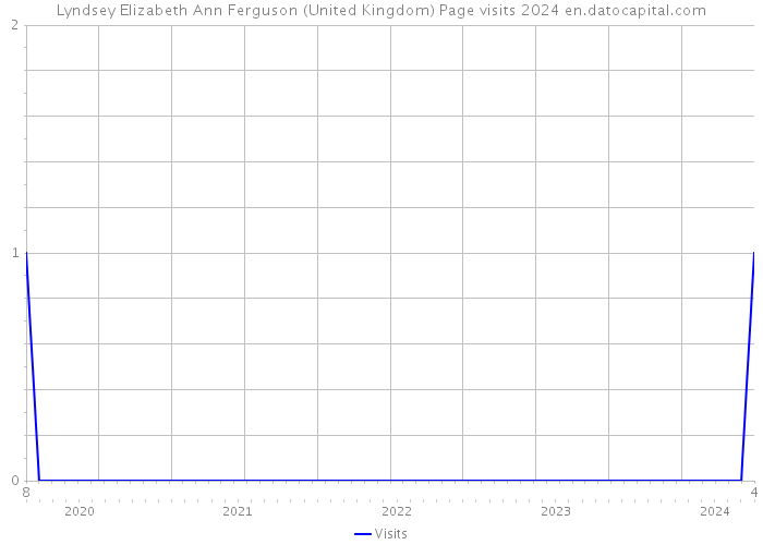 Lyndsey Elizabeth Ann Ferguson (United Kingdom) Page visits 2024 