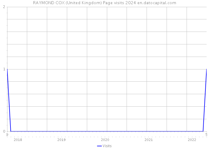 RAYMOND COX (United Kingdom) Page visits 2024 