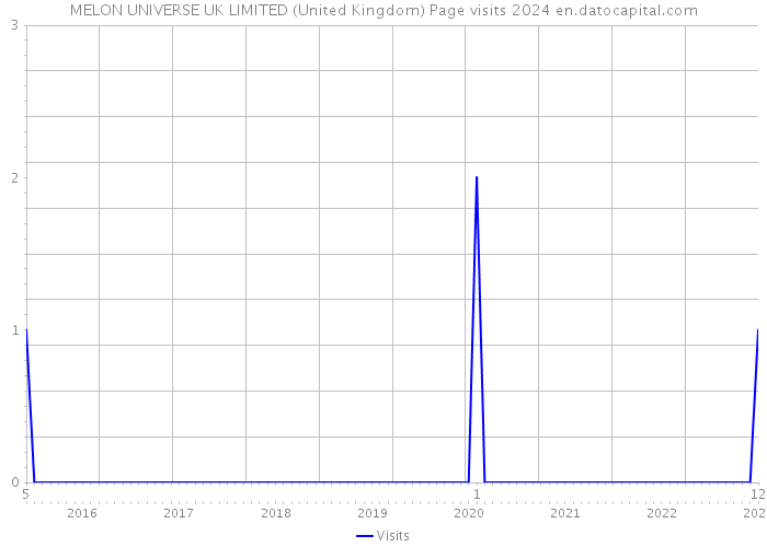 MELON UNIVERSE UK LIMITED (United Kingdom) Page visits 2024 