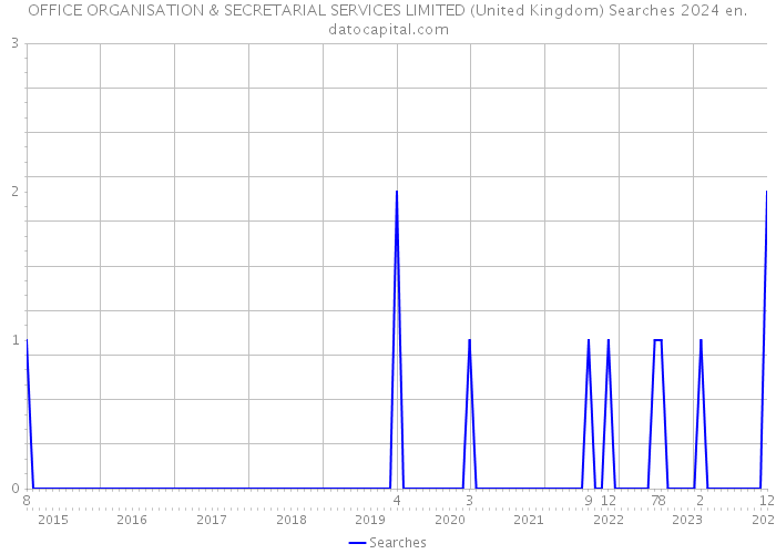 OFFICE ORGANISATION & SECRETARIAL SERVICES LIMITED (United Kingdom) Searches 2024 