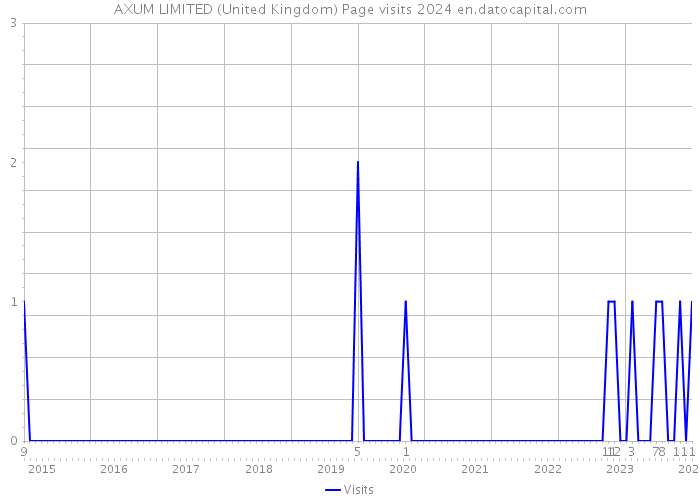 AXUM LIMITED (United Kingdom) Page visits 2024 