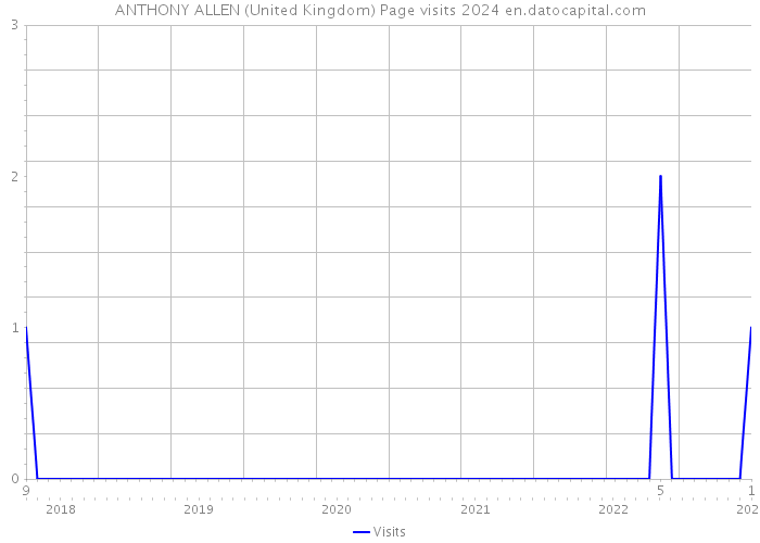 ANTHONY ALLEN (United Kingdom) Page visits 2024 